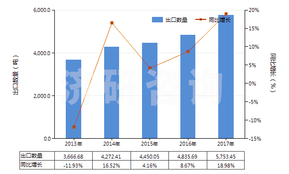 2013-2017年中國肌醇(HS29061320)出口量及增速統(tǒng)計
